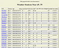 table of wx stations by lat long